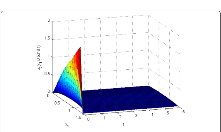 Figure 2 The surface of u2(x1,0.5018,t) when x2 = 0.5018.