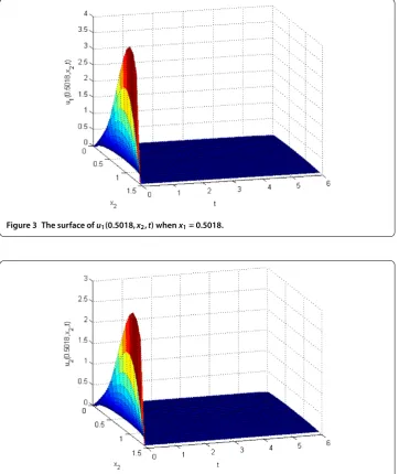 Figure 3 The surface of u1(0.5018,x2,t) when x1 = 0.5018.