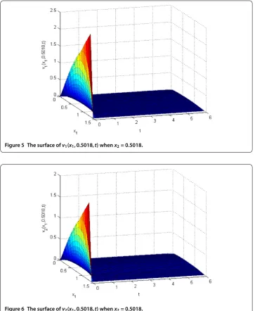 Figure 5 The surface of v1(x1,0.5018,t) when x2 = 0.5018.
