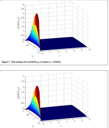Figure 7 The surface of v1(0.5018,x2,t) when x1 = 0.5018.