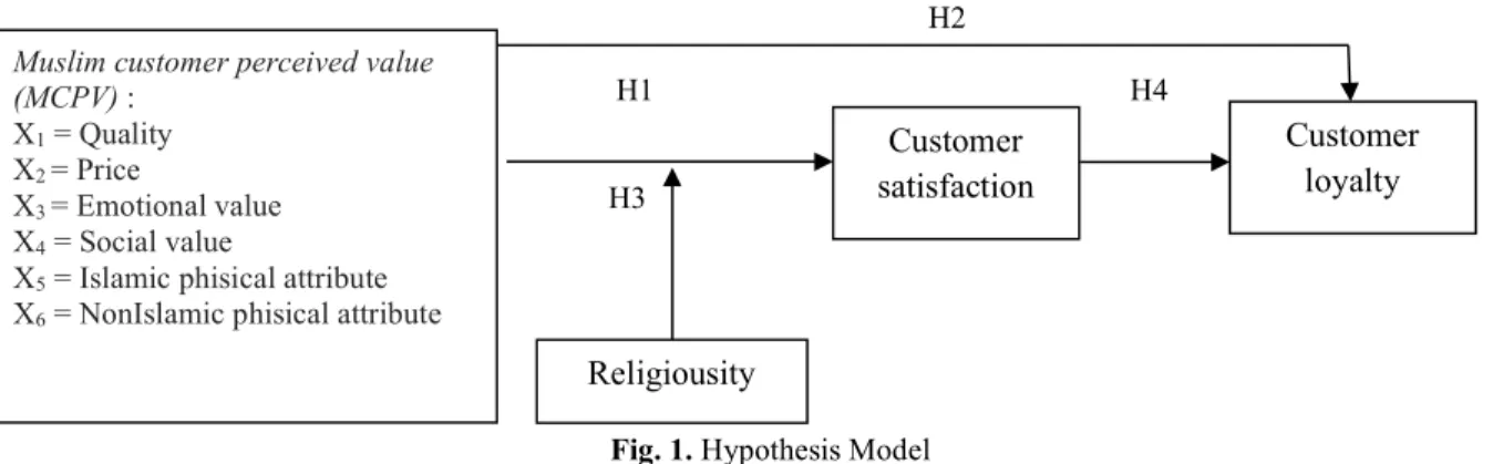 Fig. 1. Hypothesis Model  