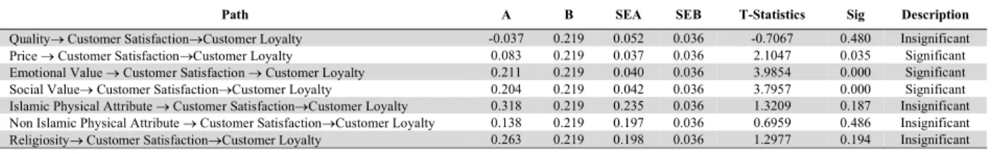 Fig. 2 and Table 1 show that Muslim customer perceived value (MCPV) variable has a direct effect on customer satisfaction