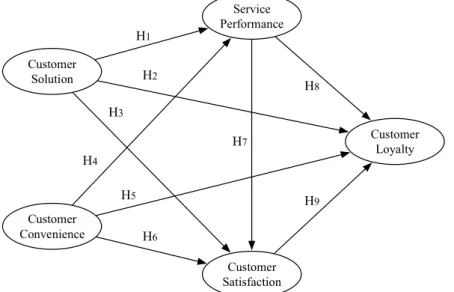 Figure 1. The Researh Conceptual Model and Findings 