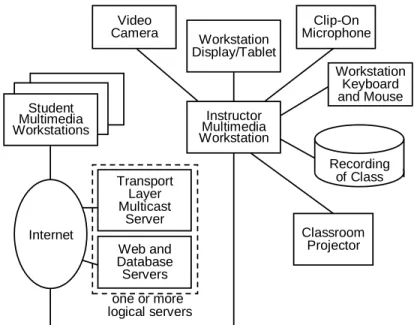 Figure 1. Simulteaching Setup 