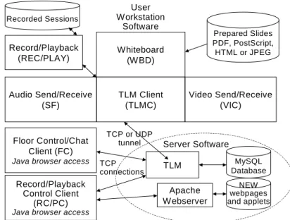 Figure 2 shows the software components of the NEW system. These all have in common the  characteristics that they are available as open source and they can run on multiple computing  platforms (at least Windows, Unix, Linux, and Macintosh), although the fi
