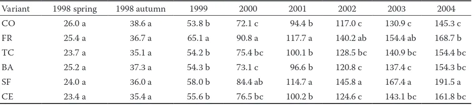 Table 5. 1998–2004 average annual height growths of Austrian pine on Loket spoil bank