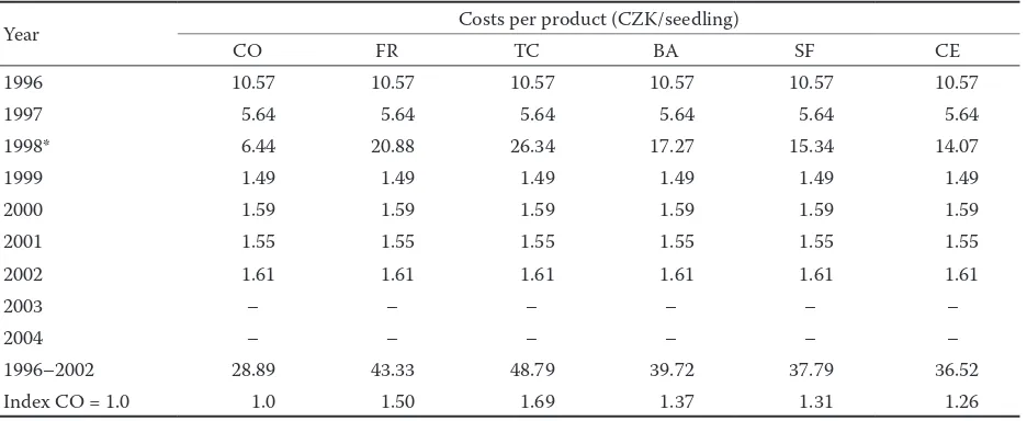 Table 7. Average annual stem diameter growths of Austrian pine on Loket spoil bank