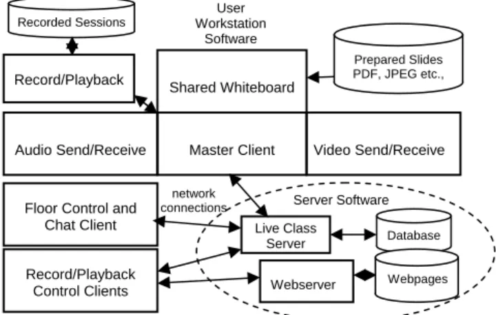 Figure 1. NEW system software architecture 