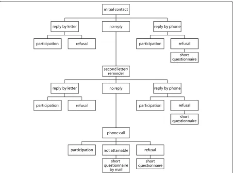 Figure 3 Recruitment process of the ActiFE Ulm study. Flowchart on the effort that was made to improve recruitment.