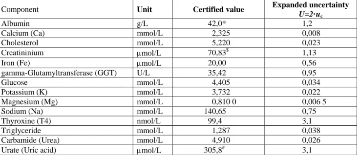 Table 1: Certified values and their expanded uncertainties.  