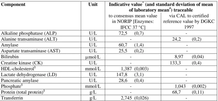 Table 2: Indicative values for components in NFKK Reference Serum X, obtained in the NORIP project