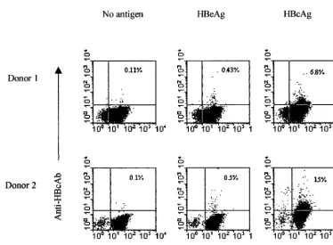 FIG. 6. Frequency determination of HBcAg-binding naive human spleen B cells by ﬂow cytometry using direct binding of HBcAg