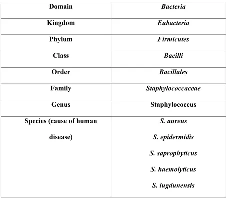 Table 1: Summary of the classification of Staphylococcus aureus 