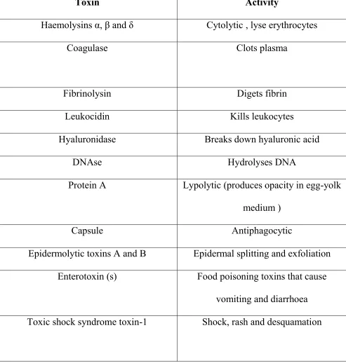 Table 2. Toxins and toxic components produced by Staphylococcus aureus   (Timbury et al., 002) 