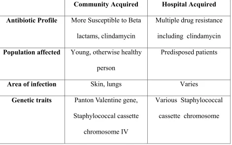 Table 3 : Major Difference Between Community – and Hospital-acquired  