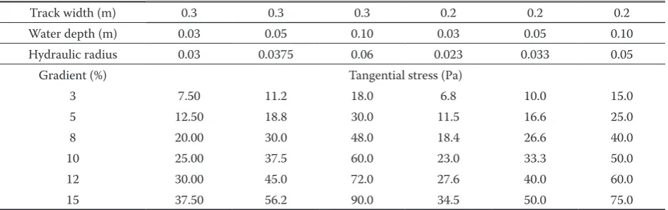 Table 1. Tangential stress in wheel tracks