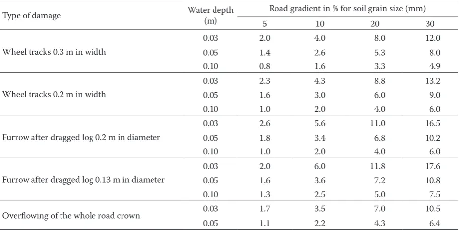 Table 4. Road gradient at critical tangential stress