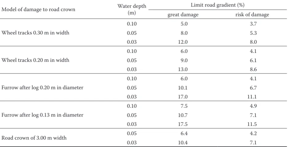 Table 5. Limit road gradients at the beginning of damage by erosion