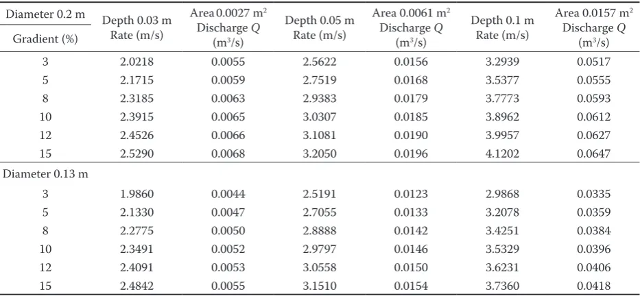 Table 6. Wheel tracks