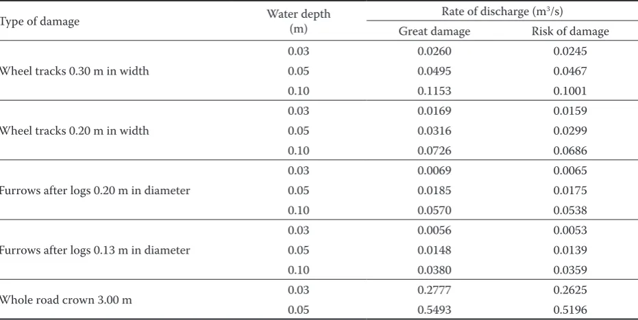 Table 11. Rate of discharge at the limit gradients for the beginning of erosion