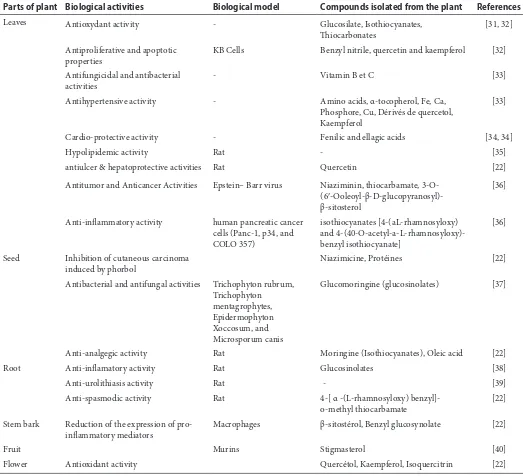 Table 1 Biological Model systems used to study biologically active compounds isolated from M