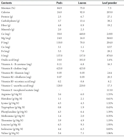 Table 2 Proximate composition and the nutritional Value of Leaves and Pods 