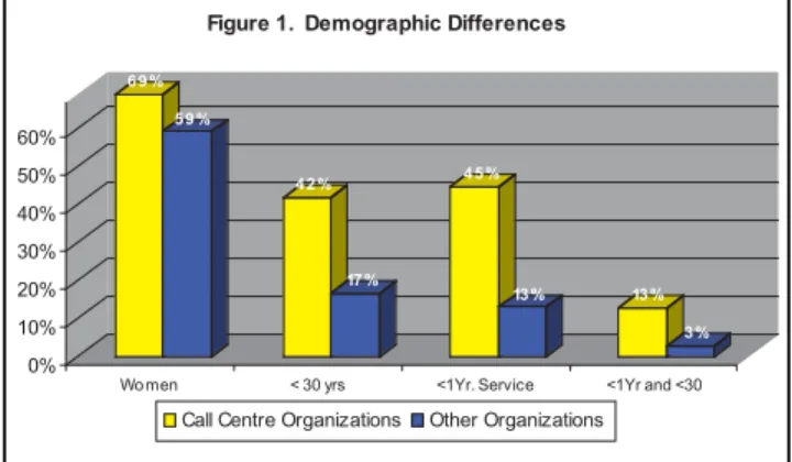 Figure 1.  Demographic Differences