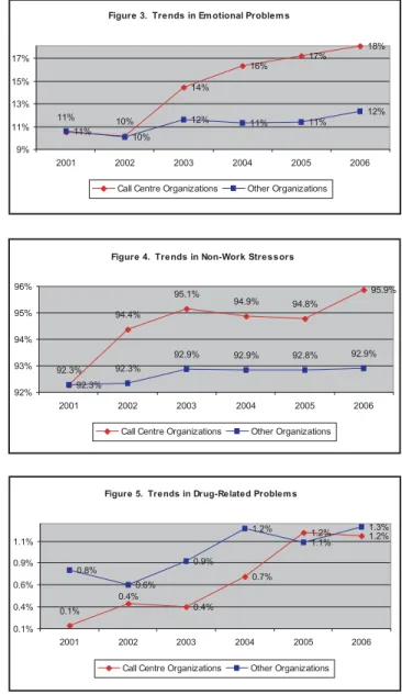 Figure 3.  Trends in Em otional Problem s