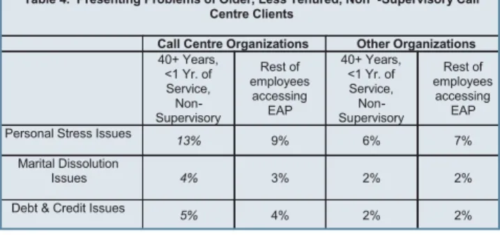 Table 3.  Rates of Self -Reported Stress in Call Centre Client Groups  
