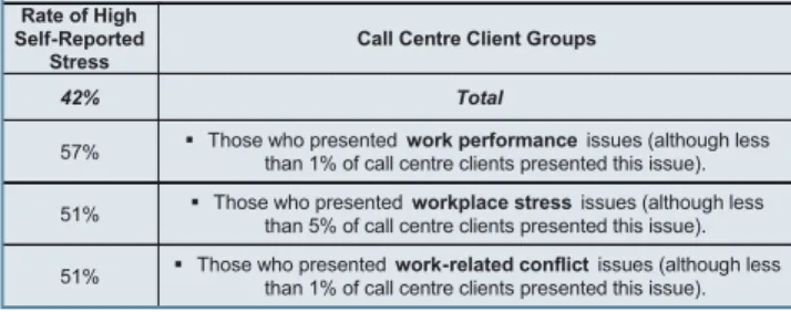 Table 5.  Rates of Self -Reported Stress and Presenting Problems  