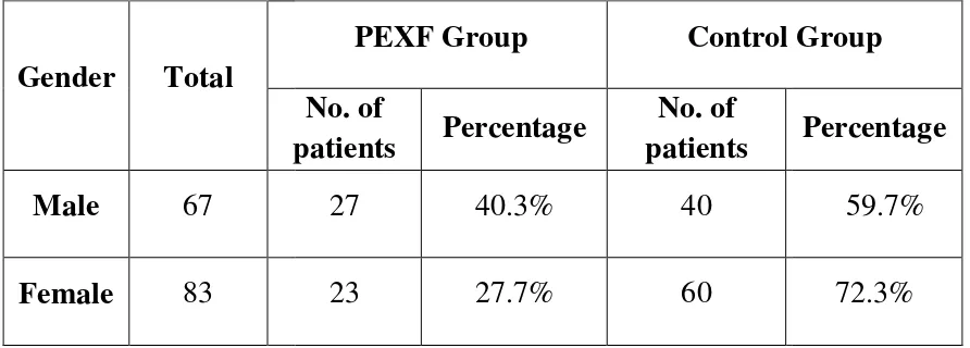 Table 2. Overall gender-wise distribution of PEXFwise distribution of PEXF 
