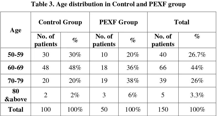 Table 3. Age distribution in Control and PEXF group Table 3. Age distribution in Control and PEXF groupTable 3