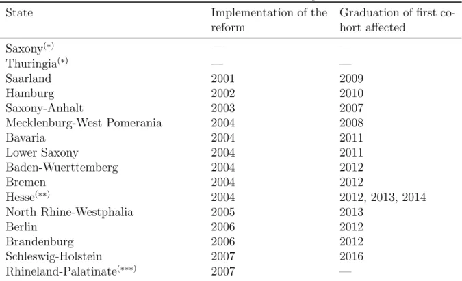 Table 1: Introduction of the Reform by State