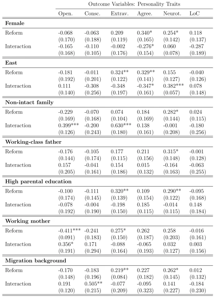 Table 4: Heterogeneous Effects of the Reform