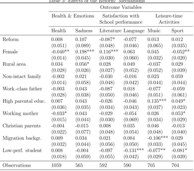 Table 5: Effects of the Reform: Mechanisms Outcome Variables