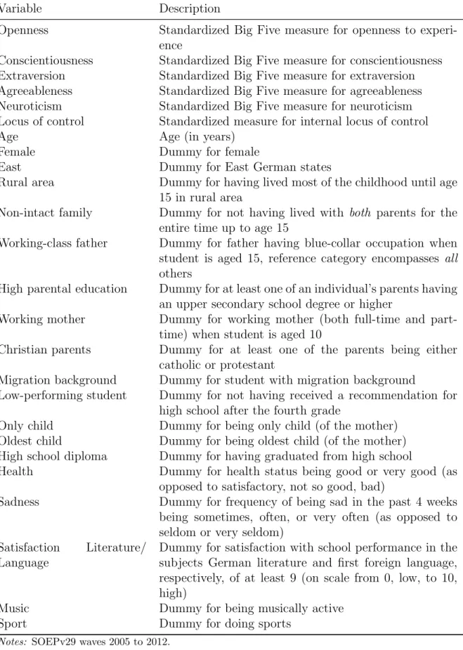 Table 6: Description of Variables
