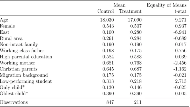 Table 10: Summary Statistics of Individual Characteristics
