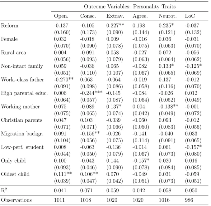 Table 12: Effects of the Reform (Extended Control Variables) Outcome Variables: Personality Traits