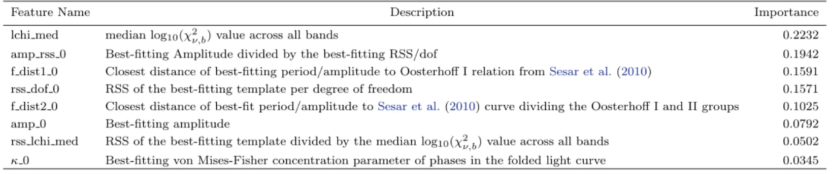 Table 4. Random Forest Features