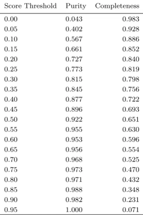 Table 5. Estimated RRab selection purity &amp; completeness
