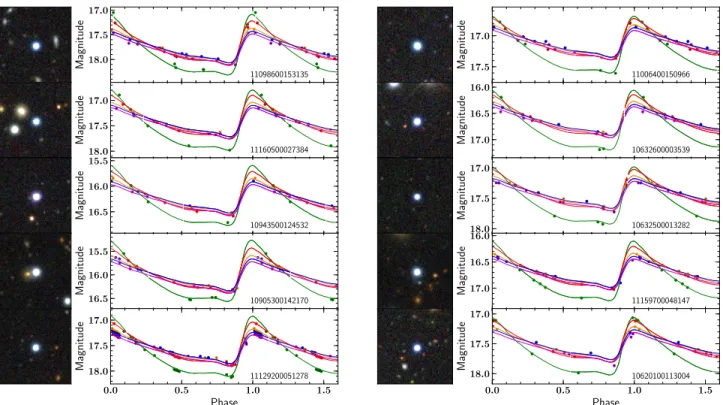 Figure 9. Sample of DES coadded images and representative light curves of visually accepted RRL candidates with classifier scores exceeding 0.94, labeled with their Y3Q2 ID number