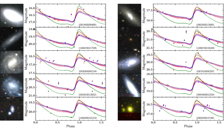 Figure 11. Sample of DES coadded images and representative light curves of visually-rejected candidates (extended sources or possible supernova) that passed the classifier score threshold, labeled with their Y3Q2 ID number