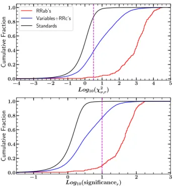 Figure 3. Initial variability metric values for previously identified objects in S82. Top: Cumulative distribution of log 10 (χ 2 ν,r )