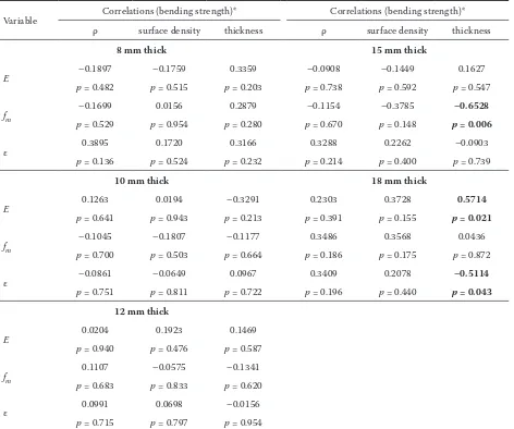 Table 6. Correlation analysis of combined plywoods along the grain