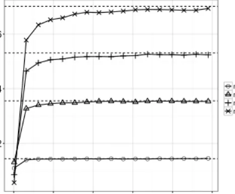 Figure 3 : Mean and Variance estimates for the tail probabilities of a Gaussian N (0, ν 2 ) distribution obtained from simluations compared to predicted estimates.