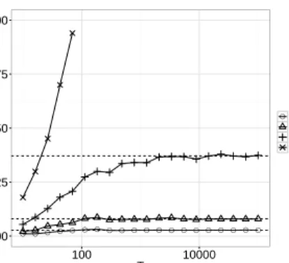 Figure 4 : Convergence towards the ergodic average and asymptotic variance of the Zig-Zag process corresponding to the family of Student-t distributions with ν degrees of freedom and with the tail probabilities 1 [5,∞) as observable