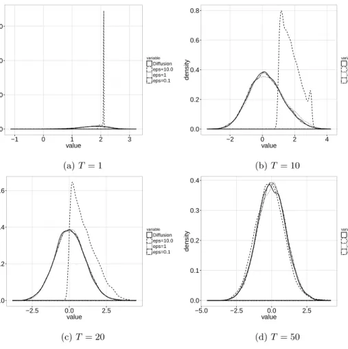 Figure 5 : Comparison of distribution of Zig-Zag versus Itˆ o diffusion processes. The dashed lines denote Zig Zag process X  (t) with switching rate (20) for different  while the solid line gives the density of the diffusion process given by (21).