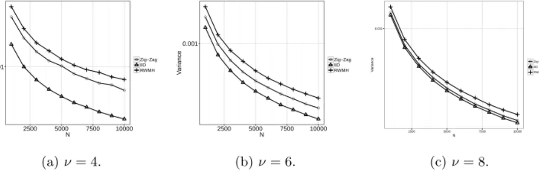 Figure 6 : Variance of estimator π T (f ) of f (x) = x and f (x) = x 2 respectively, as a function of number of switches