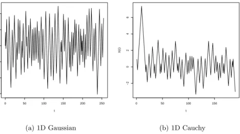 Figure 1 : Example trajectories of the Zig-Zag process with the specified invariant distributions.