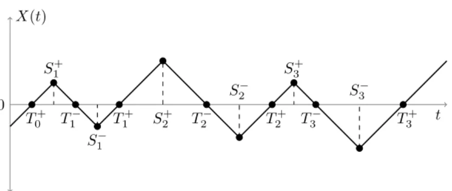 Figure 2 : Graphical illustration of the random times S ± i , T i ± introduced in the proof of Theorem 1.